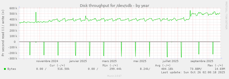 Disk throughput for /dev/sdb