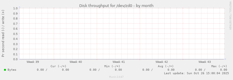 Disk throughput for /dev/zd0
