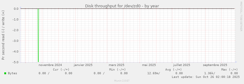 Disk throughput for /dev/zd0