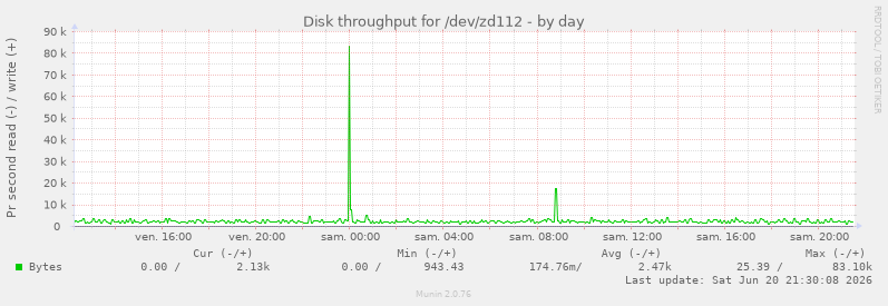 Disk throughput for /dev/zd112