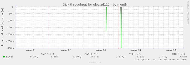 Disk throughput for /dev/zd112