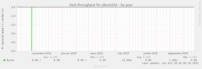 Disk throughput for /dev/zd16