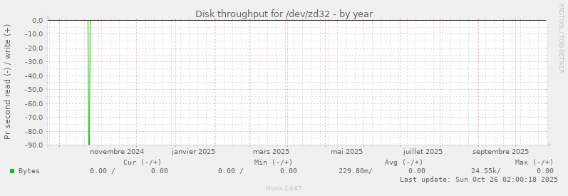 Disk throughput for /dev/zd32