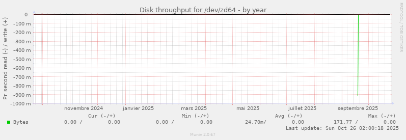 Disk throughput for /dev/zd64