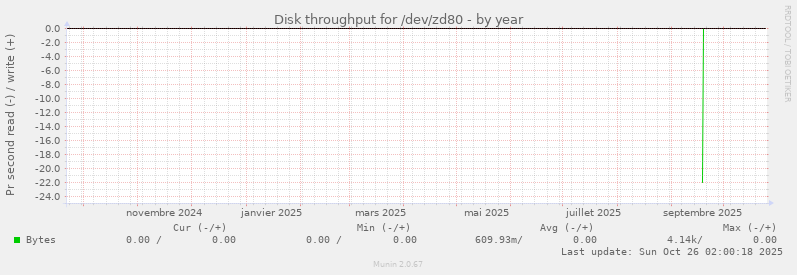 Disk throughput for /dev/zd80