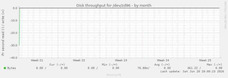 Disk throughput for /dev/zd96