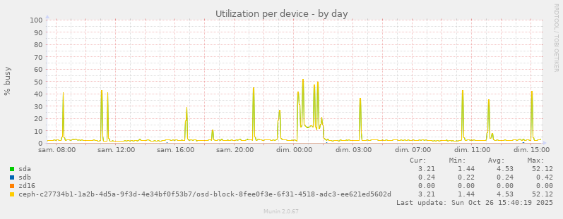 Utilization per device