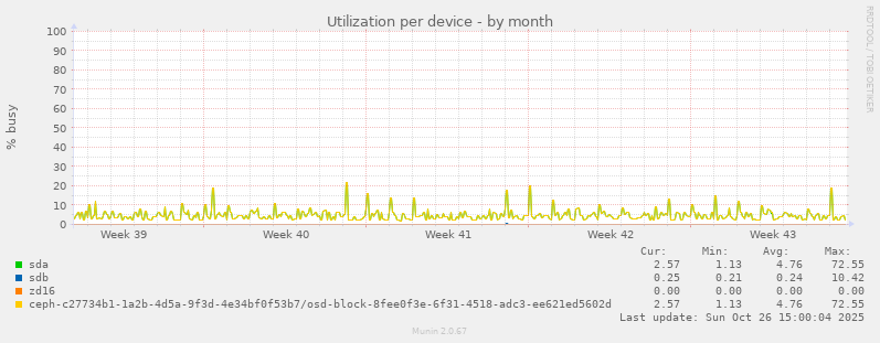 Utilization per device