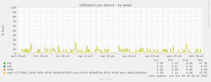 Utilization per device