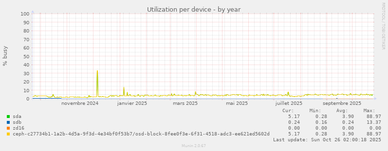 Utilization per device