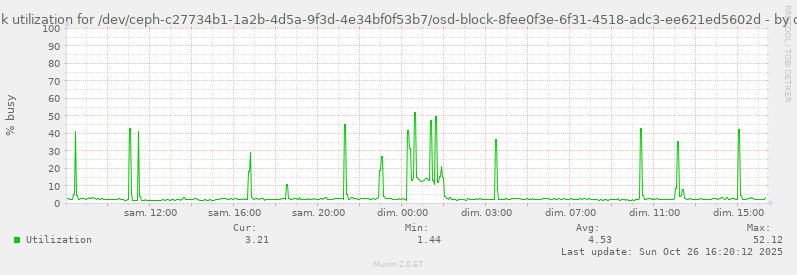 Disk utilization for /dev/ceph-c27734b1-1a2b-4d5a-9f3d-4e34bf0f53b7/osd-block-8fee0f3e-6f31-4518-adc3-ee621ed5602d