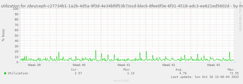 Disk utilization for /dev/ceph-c27734b1-1a2b-4d5a-9f3d-4e34bf0f53b7/osd-block-8fee0f3e-6f31-4518-adc3-ee621ed5602d