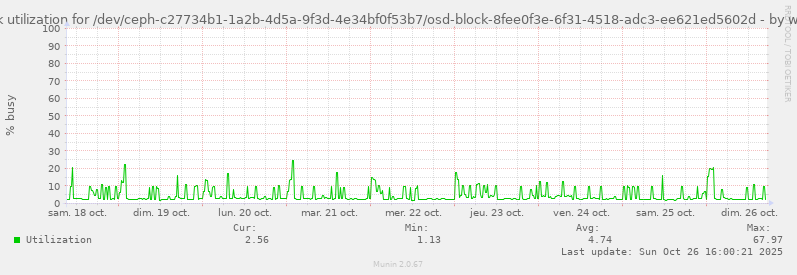 Disk utilization for /dev/ceph-c27734b1-1a2b-4d5a-9f3d-4e34bf0f53b7/osd-block-8fee0f3e-6f31-4518-adc3-ee621ed5602d