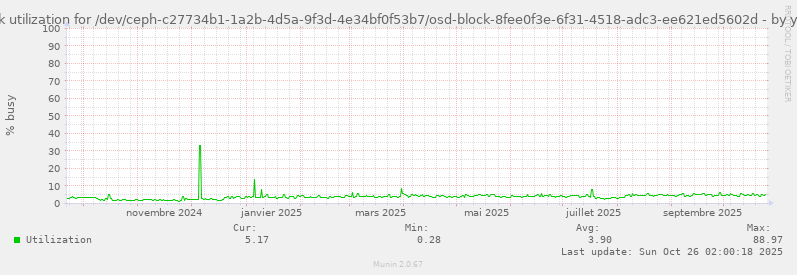 Disk utilization for /dev/ceph-c27734b1-1a2b-4d5a-9f3d-4e34bf0f53b7/osd-block-8fee0f3e-6f31-4518-adc3-ee621ed5602d
