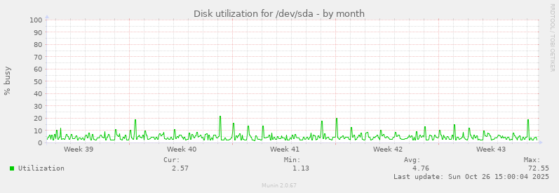 Disk utilization for /dev/sda