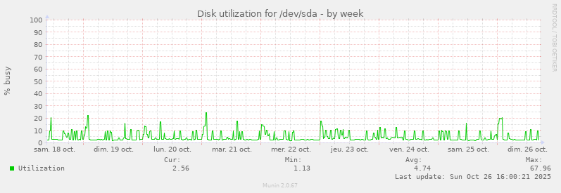 Disk utilization for /dev/sda