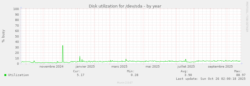 Disk utilization for /dev/sda