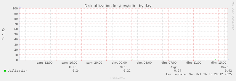 Disk utilization for /dev/sdb