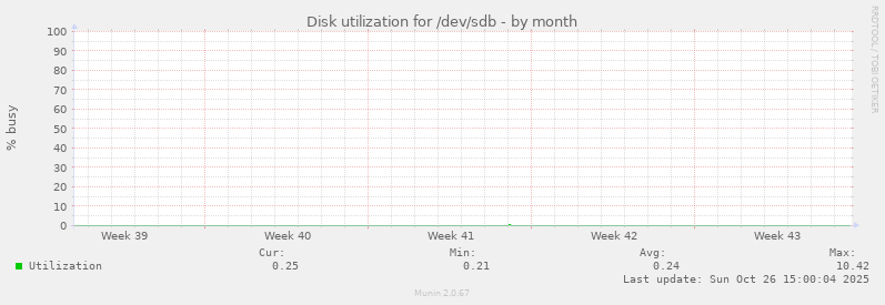 Disk utilization for /dev/sdb