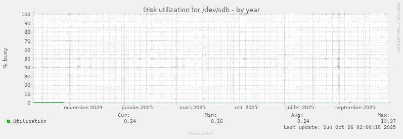 Disk utilization for /dev/sdb