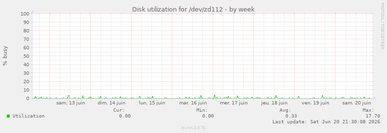 Disk utilization for /dev/zd112