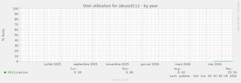 Disk utilization for /dev/zd112