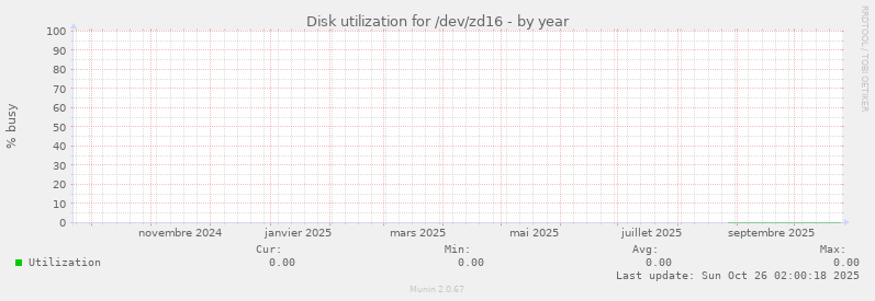 Disk utilization for /dev/zd16
