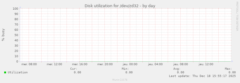 Disk utilization for /dev/zd32