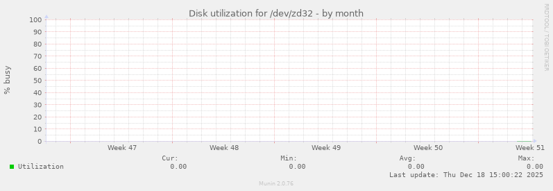 Disk utilization for /dev/zd32