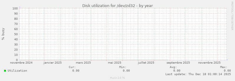 Disk utilization for /dev/zd32