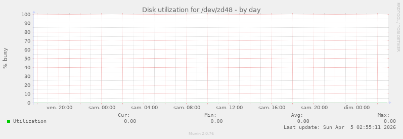 Disk utilization for /dev/zd48