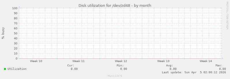 Disk utilization for /dev/zd48
