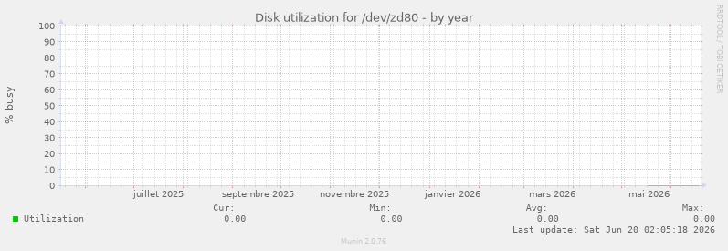 Disk utilization for /dev/zd80