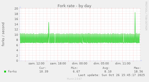 Fork rate