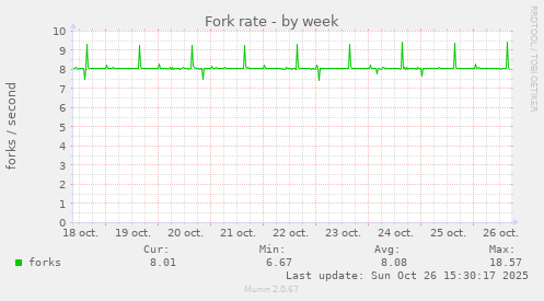 Fork rate