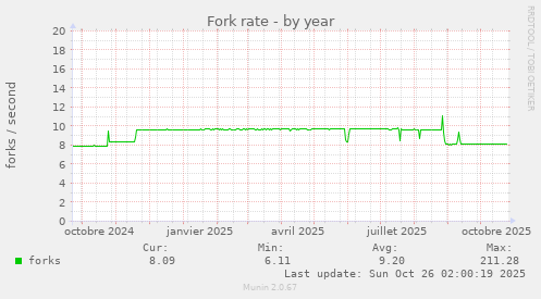 Fork rate