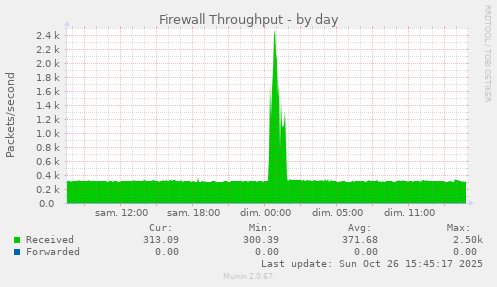 Firewall Throughput