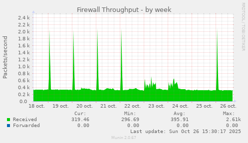Firewall Throughput
