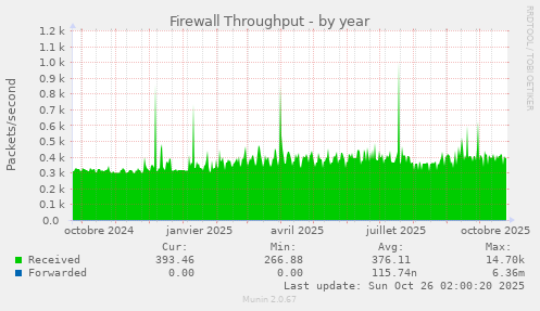 Firewall Throughput