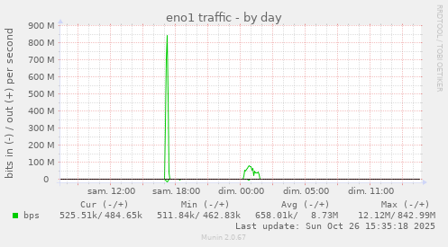 eno1 traffic