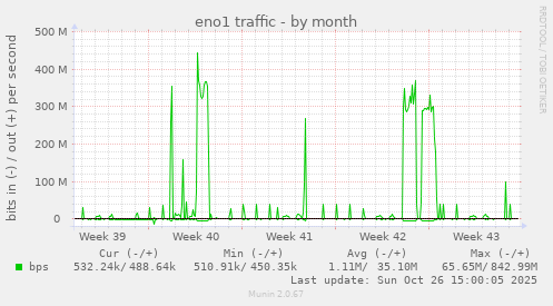 eno1 traffic