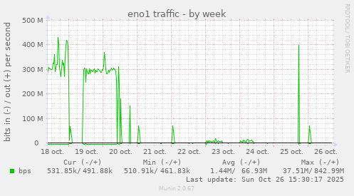 eno1 traffic