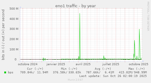eno1 traffic