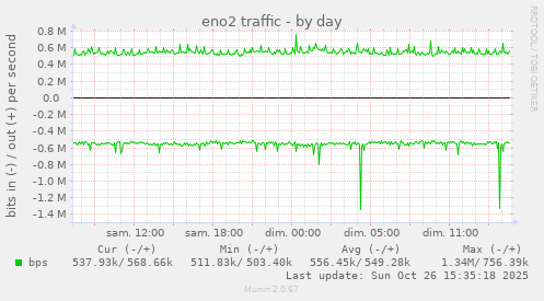 eno2 traffic