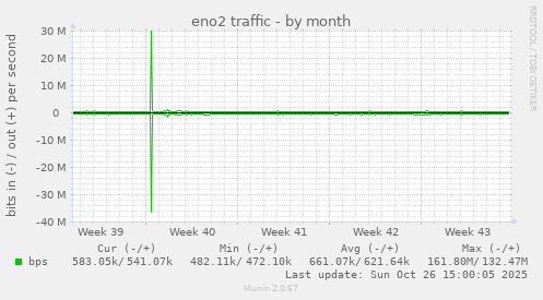 eno2 traffic