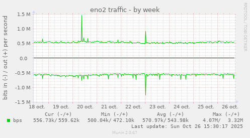 eno2 traffic