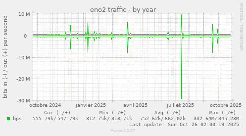 eno2 traffic