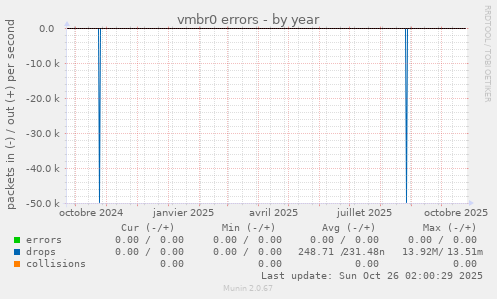 vmbr0 errors