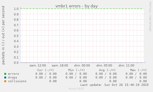 vmbr1 errors