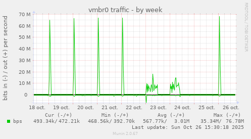 vmbr0 traffic